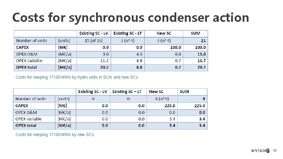 Costs for synchronous condenser action Costs for keeping 17100 MWs by hydro units in