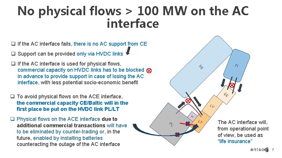 No physical flows > 100 MW on the AC interface q If the AC