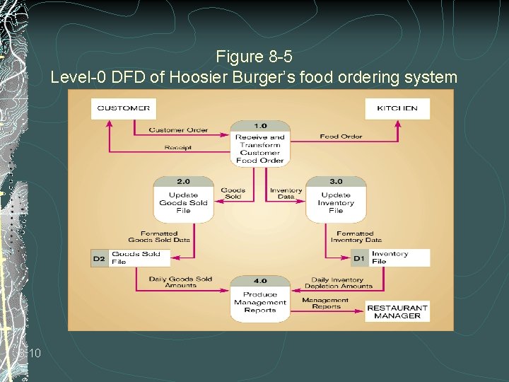 Figure 8 -5 Level-0 DFD of Hoosier Burger’s food ordering system 8. 10 Figure 8 -5 Level-0 DFD of Hoosier Burger’s food ordering system 8. 10