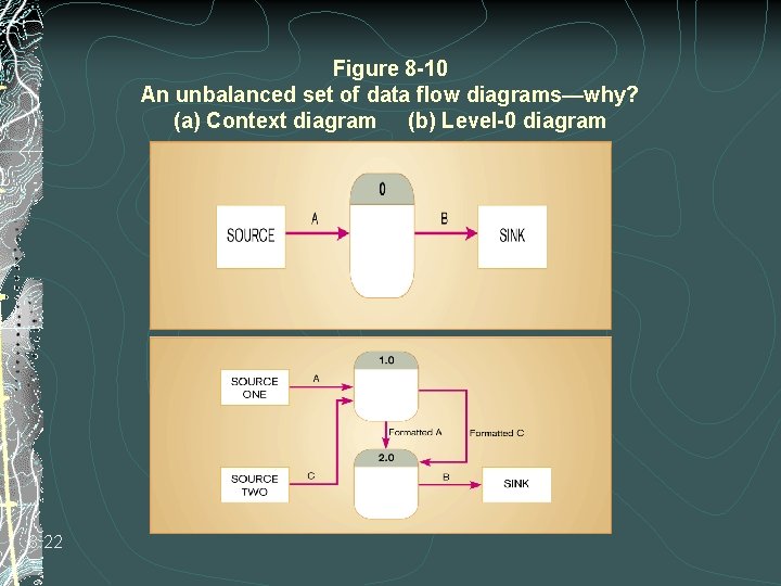 Figure 8 -10 An unbalanced set of data flow diagrams—why? (a) Context diagram (b) Figure 8 -10 An unbalanced set of data flow diagrams—why? (a) Context diagram (b)