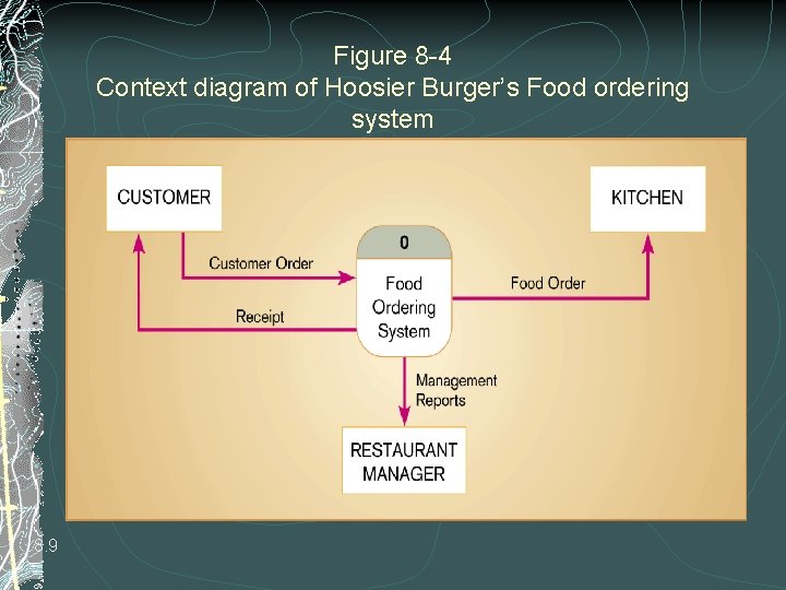 Figure 8 -4 Context diagram of Hoosier Burger’s Food ordering system 8. 9 Figure 8 -4 Context diagram of Hoosier Burger’s Food ordering system 8. 9