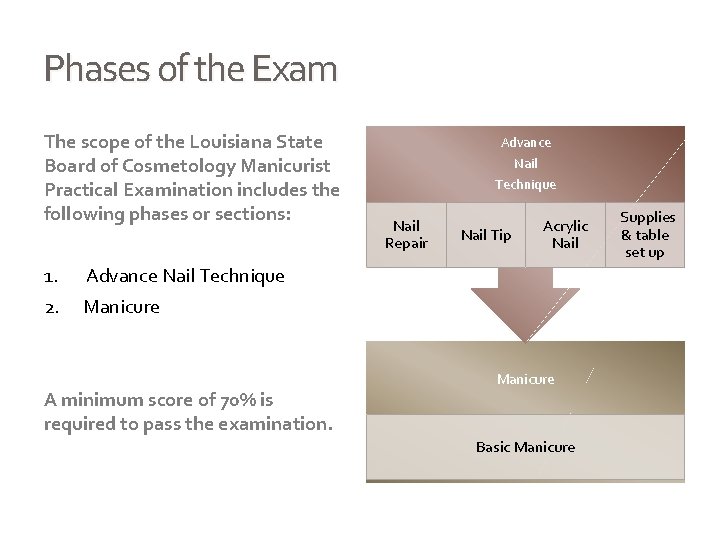 Phases of the Exam The scope of the Louisiana State Board of Cosmetology Manicurist
