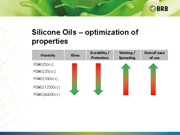 Silicone Oils – optimization of properties Viscosity PDMS(50 cs) PDMS(350 cs) PDMS(1000 cs) PDMS(12500