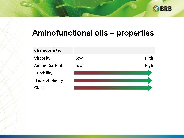 Aminofunctional oils – properties Characteristic Viscosity Low High Amine Content Low High Durability Hydrophobicity