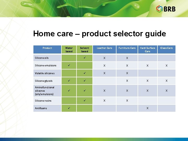 Home care – product selector guide Product Water based Silicone oils Silicone emulsions Solvent