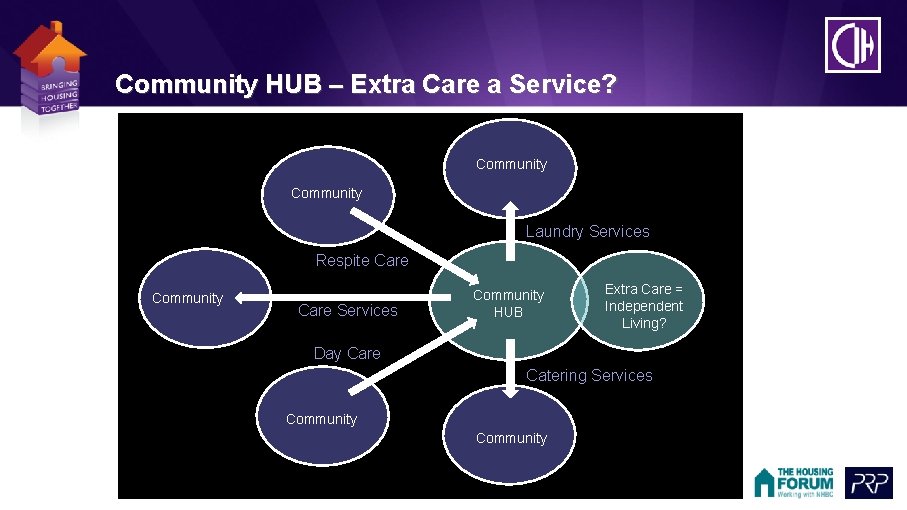 Community HUB – Extra Care a Service? Community Laundry Services Respite Care Community Care