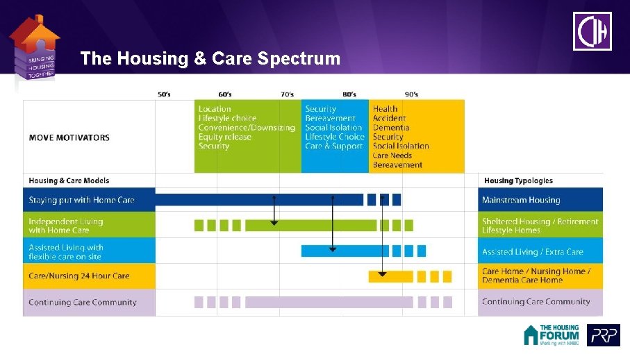 The Housing & Care Spectrum 