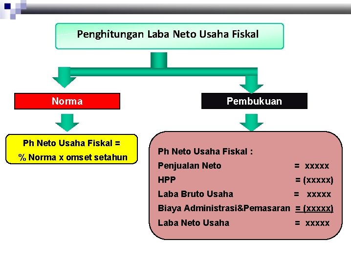 Penghitungan Laba Neto Usaha Fiskal Norma Ph Neto Usaha Fiskal = % Norma x