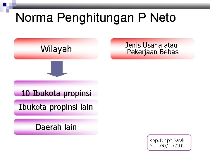 Norma Penghitungan P Neto Wilayah Jenis Usaha atau Pekerjaan Bebas 10 Ibukota propinsi lain
