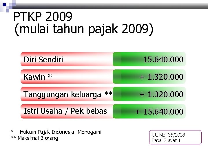 PTKP 2009 (mulai tahun pajak 2009) Diri Sendiri 15. 640. 000 Kawin * +