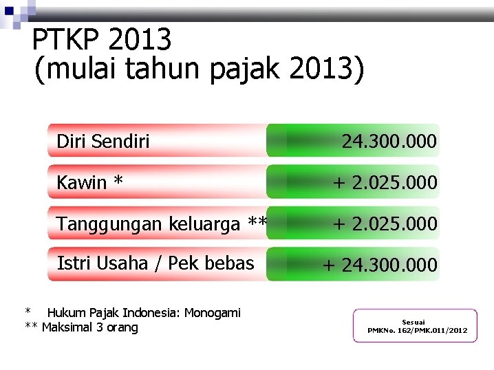 PTKP 2013 (mulai tahun pajak 2013) Diri Sendiri 24. 300. 000 Kawin * +