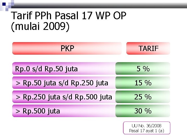 Tarif PPh Pasal 17 WP OP (mulai 2009) PKP TARIF Rp. 0 s/d Rp.