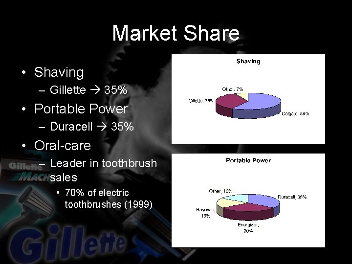 Market Share • Shaving – Gillette 35% • Portable Power – Duracell 35% •