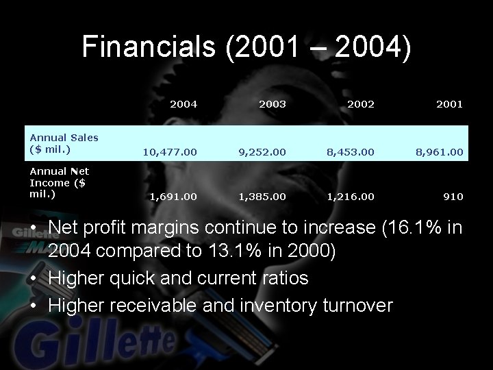 Financials (2001 – 2004) Annual Sales ($ mil. ) Annual Net Income ($ mil.