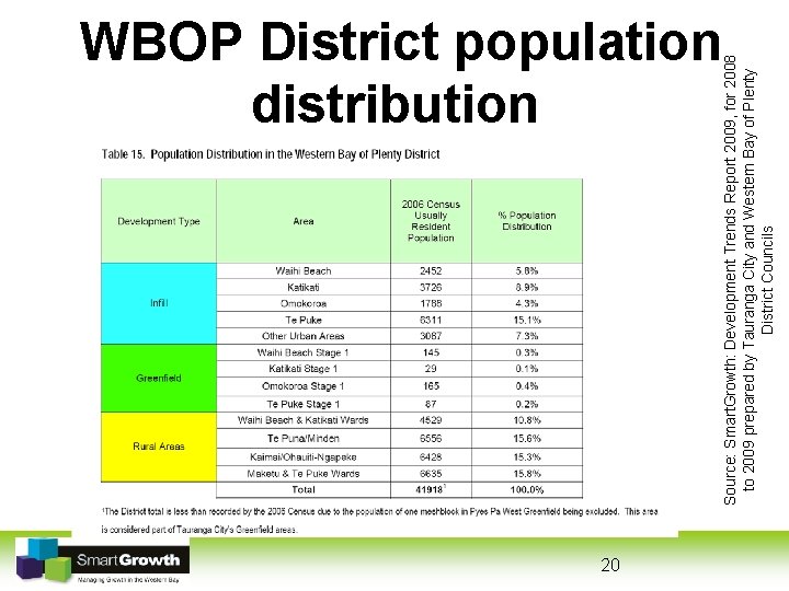 Source: Smart. Growth: Development Trends Report 2009, for 2008 to 2009 prepared by Tauranga