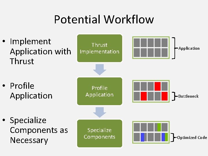 Potential Workflow • Implement Application with Thrust • Profile Application • Specialize Components as