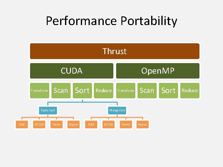 Performance Portability Thrust CUDA Transform Open. MP Scan Sort Radix Sort G 80 GT