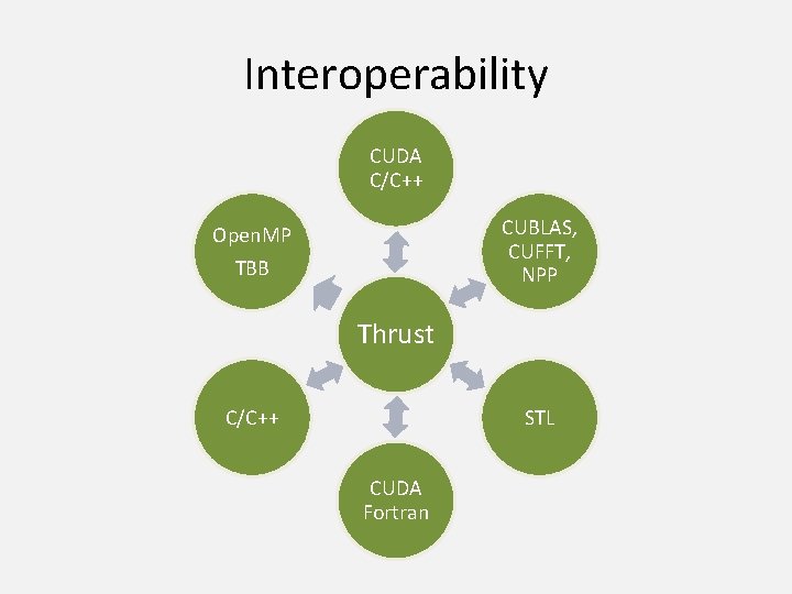 Interoperability CUDA C/C++ CUBLAS, CUFFT, NPP Open. MP TBB Thrust C/C++ STL CUDA Fortran
