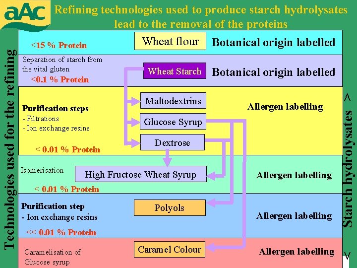 <0. 1 % Protein Purification steps - Filtrations - Ion exchange resins < 0.