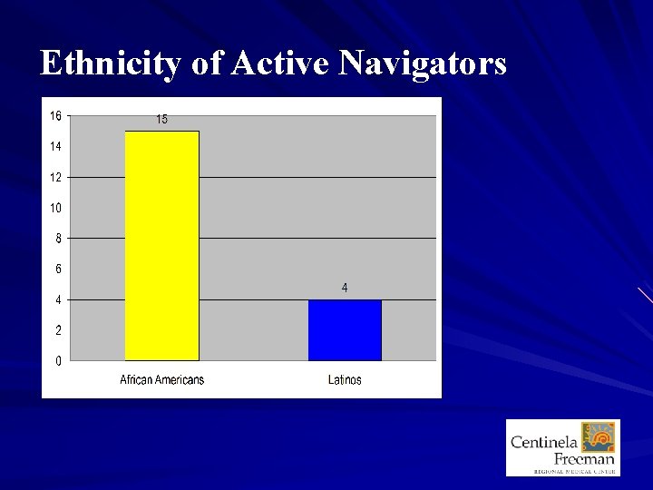 Ethnicity of Active Navigators 