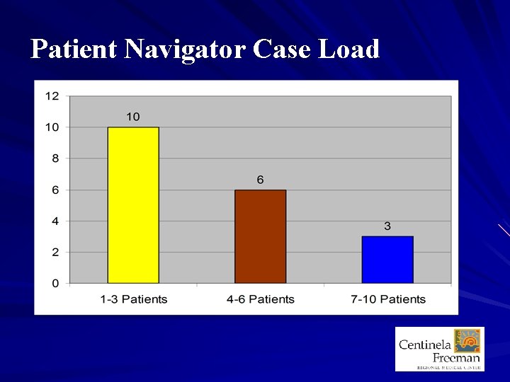 Patient Navigator Case Load 