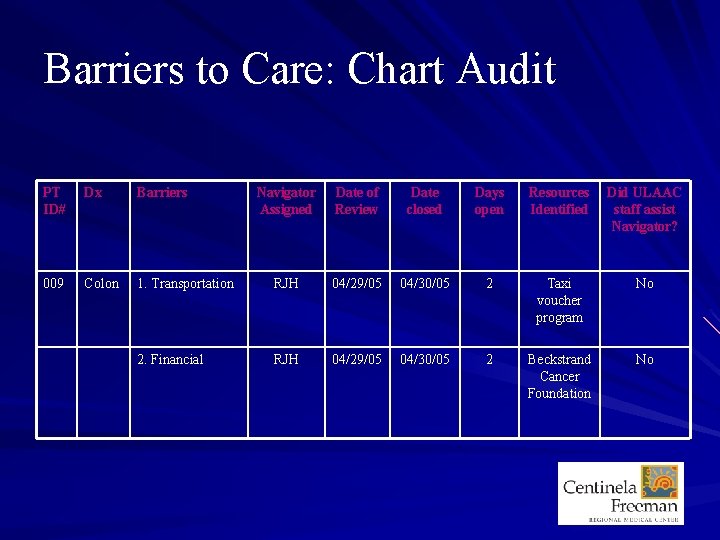 Barriers to Care: Chart Audit PT ID# Dx Barriers Navigator Assigned Date of Review