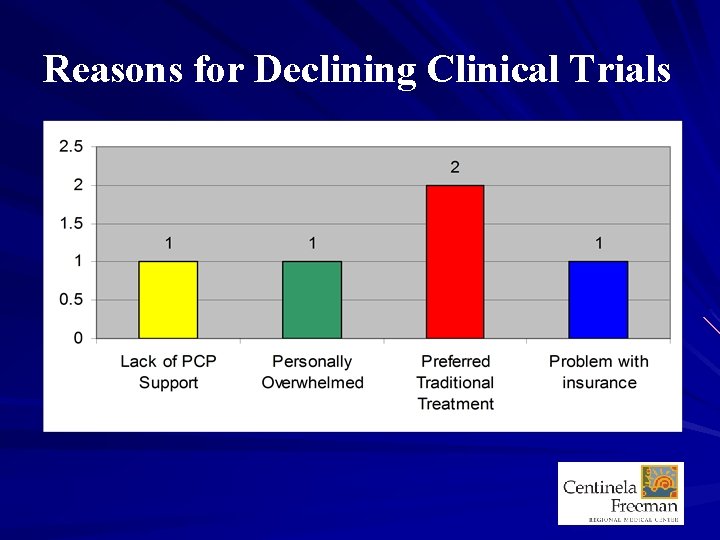 Reasons for Declining Clinical Trials 