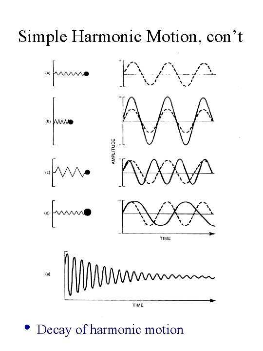Simple Harmonic Motion, con’t • Decay of harmonic motion 
