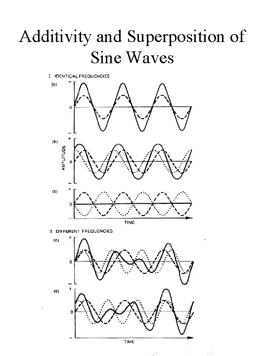 Additivity and Superposition of Sine Waves 