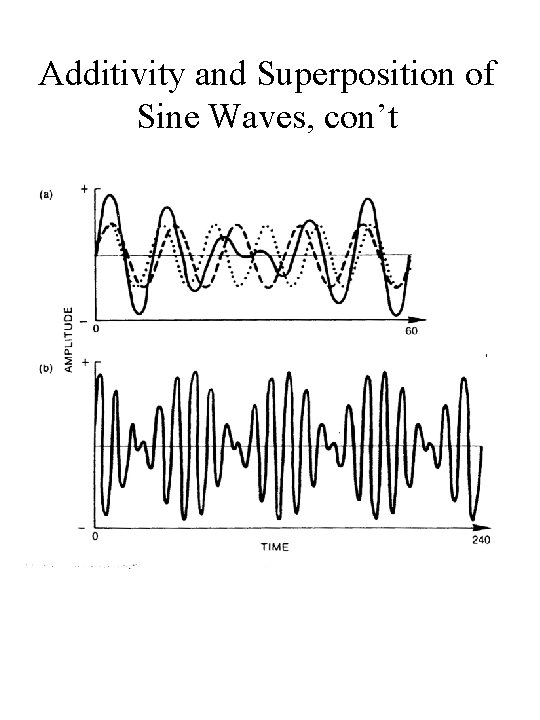 Additivity and Superposition of Sine Waves, con’t 