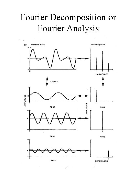 Fourier Decomposition or Fourier Analysis 