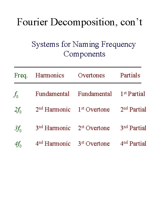 Fourier Decomposition, con’t Systems for Naming Frequency Components Freq. Harmonics Overtones Partials f 0
