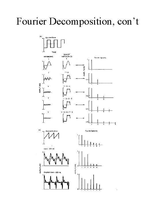 Fourier Decomposition, con’t 