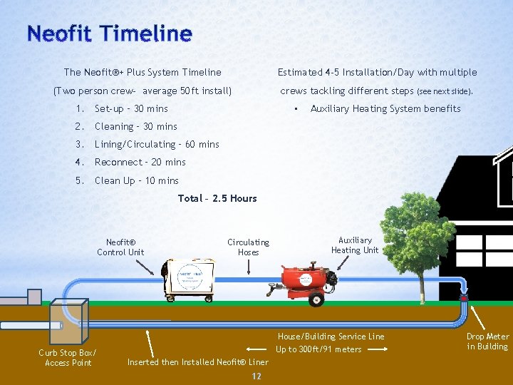 The Neofit®+ Plus System Timeline Estimated 4 -5 Installation/Day with multiple (Two person crew-
