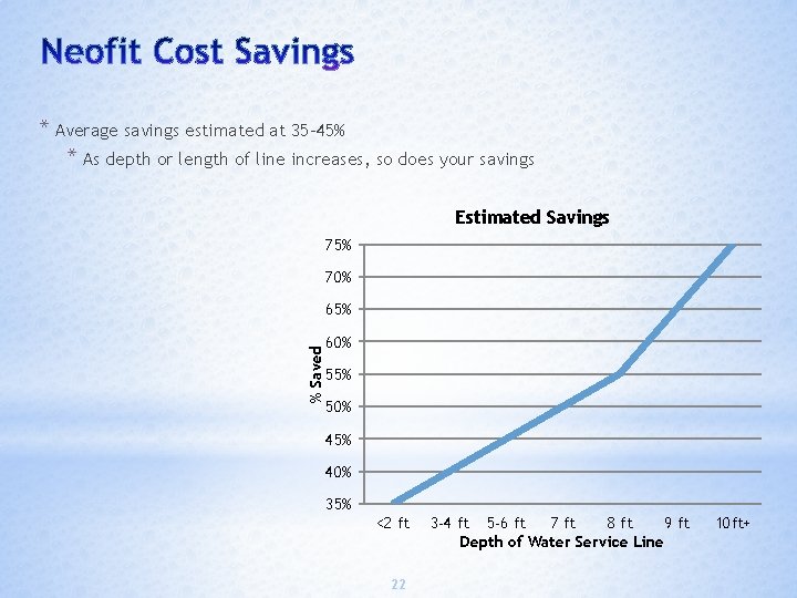 * Average savings estimated at 35 -45% * As depth or length of line