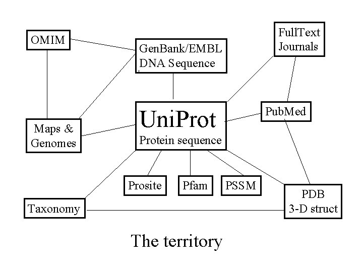 OMIM Maps & Genomes Full. Text Journals Gen. Bank/EMBL DNA Sequence Pub. Med Uni.