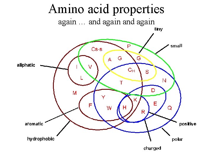 Amino acid properties again … and again 