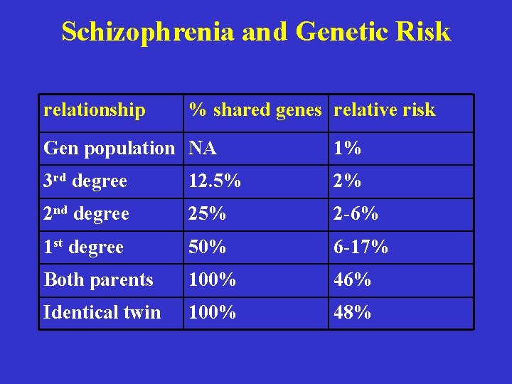 Schizophrenia and Genetic Risk relationship % shared genes relative risk Gen population NA 1%