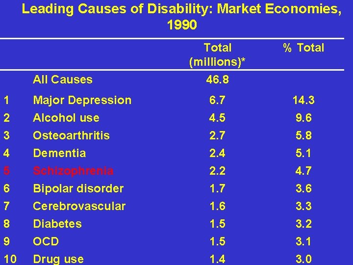 Leading Causes of Disability: Market Economies, 1990 All Causes Total (millions)* 46. 8 %