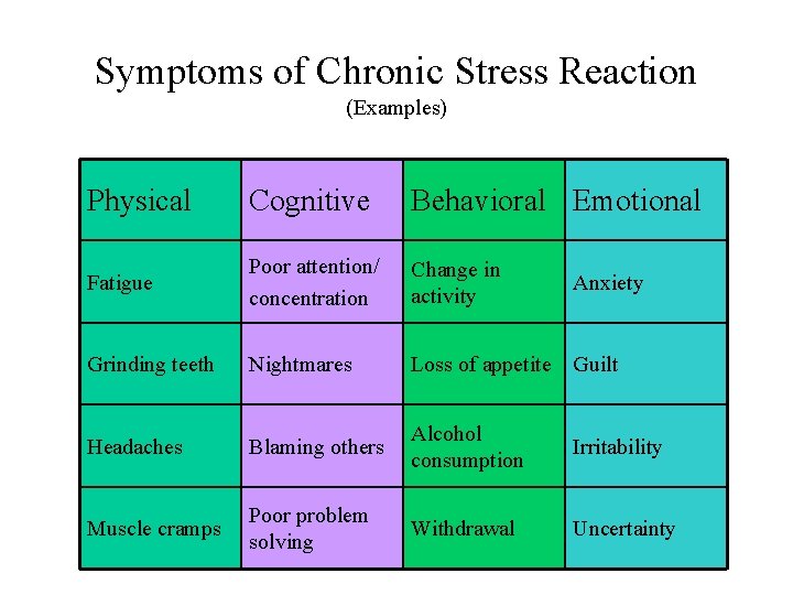 Symptoms of Chronic Stress Reaction (Examples) Physical Cognitive Behavioral Emotional Fatigue Poor attention/ concentration