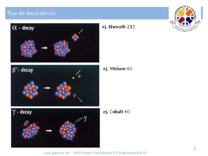 Tipo de decaimiento ej. Bismuth-213 ej. Yttrium-90 ej. Cobalt-60 www. gphysics. net – UFRO-Master-Fisica-Medica-2