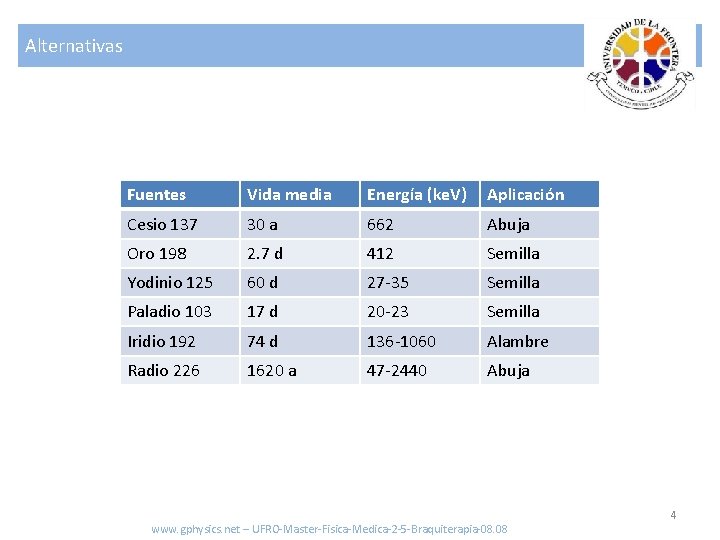 Alternativas Fuentes Vida media Energía (ke. V) Aplicación Cesio 137 30 a 662 Abuja