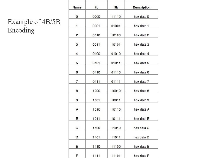Example of 4 B/5 B Encoding 