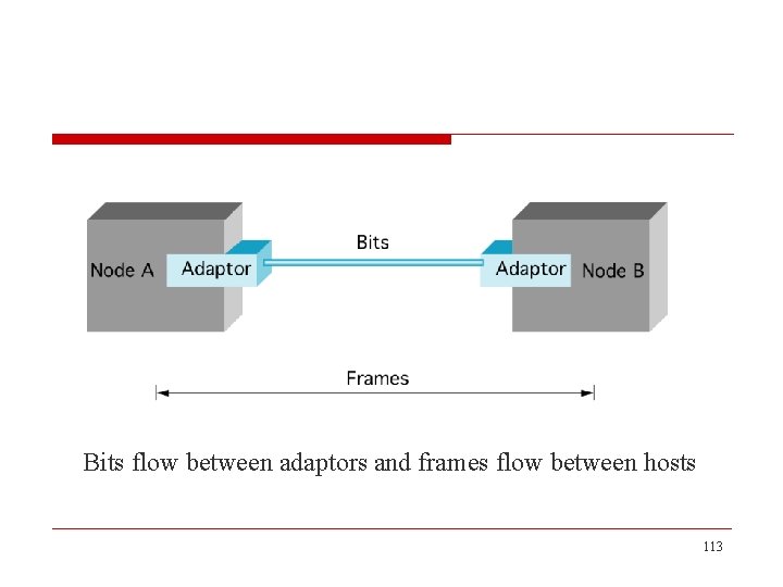 Bits flow between adaptors and frames flow between hosts 113 