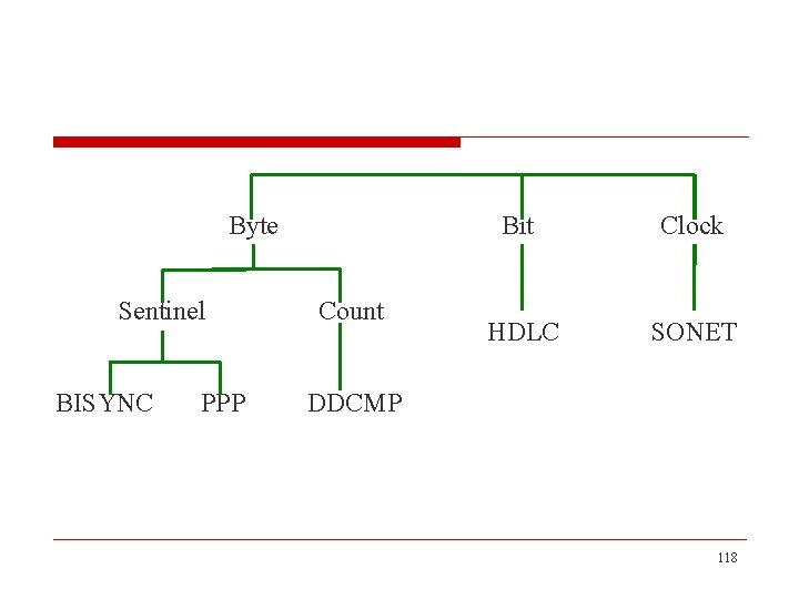 Byte Sentinel BISYNC PPP Count Bit Clock HDLC SONET DDCMP 118 