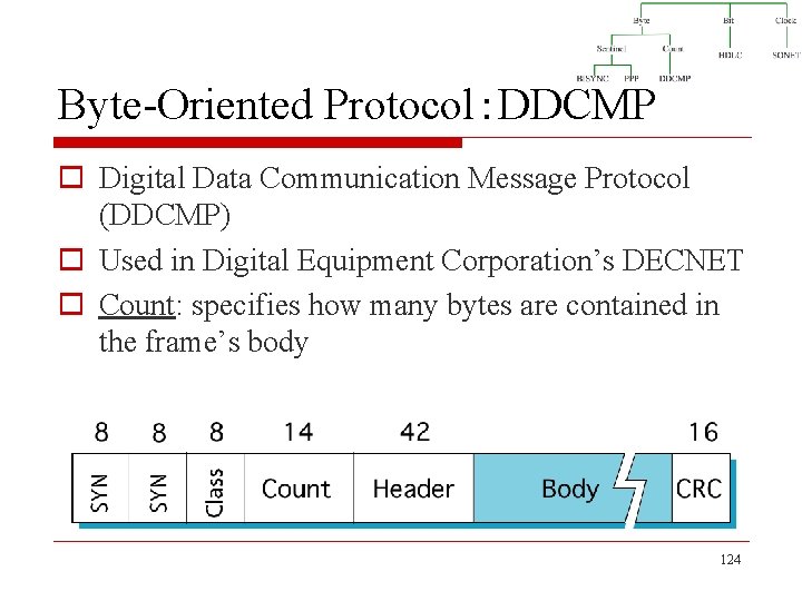 Byte-Oriented Protocol：DDCMP o Digital Data Communication Message Protocol (DDCMP) o Used in Digital Equipment