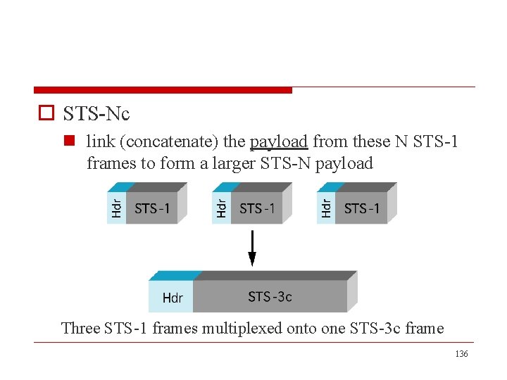 o STS-Nc n link (concatenate) the payload from these N STS-1 frames to form