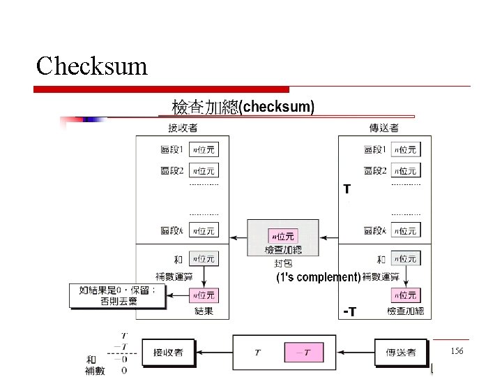 Checksum 156 