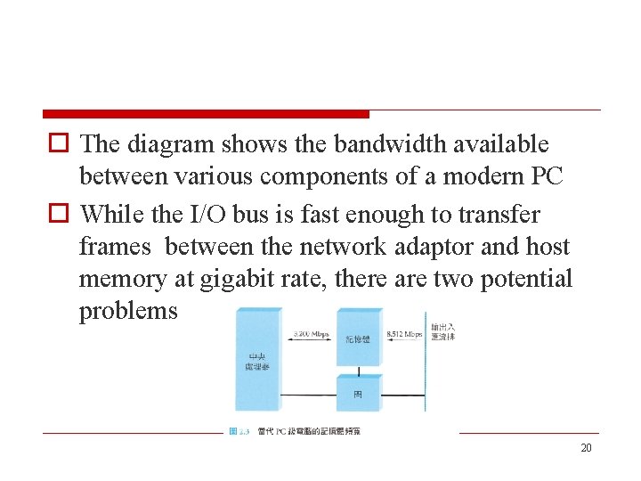 o The diagram shows the bandwidth available between various components of a modern PC