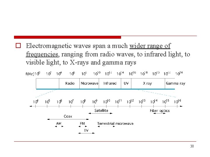 o Electromagnetic waves span a much wider range of frequencies, ranging from radio waves,